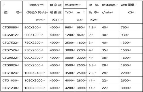 磁選機廠家，磁選機廠家遠力促進選礦業(yè)跨越式發(fā)展_磁選機廠家遠力促進選礦業(yè)跨越式發(fā)展如何調(diào)磁選角_參數(shù)調(diào)磁及品牌價格 