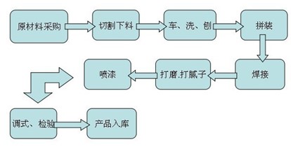 平板磁選機(jī)工藝流程圖